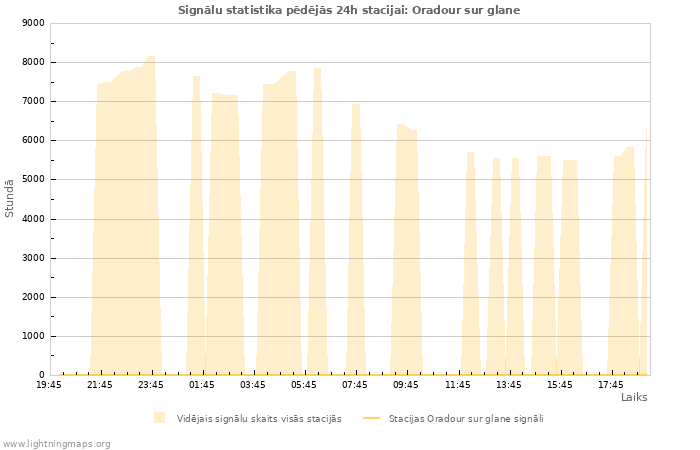 Grafiki: Signālu statistika