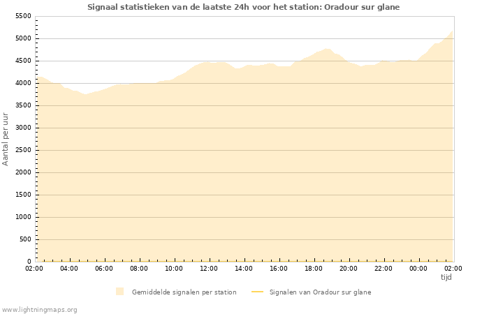 Grafieken: Signaal statistieken