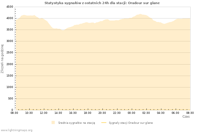Wykresy: Statystyka sygnałów