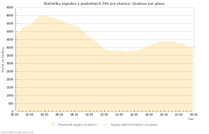 Grafy: Štatistiky signálov