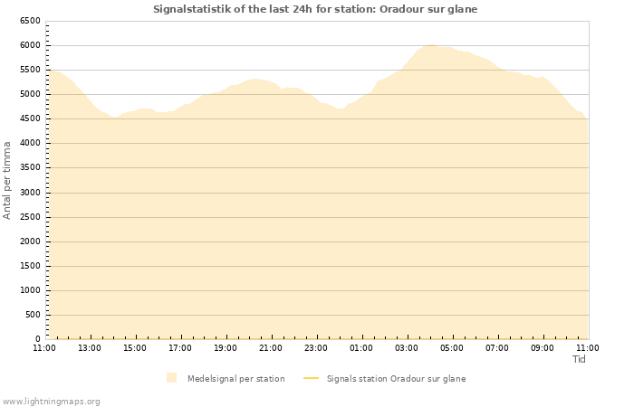 Grafer: Signalstatistik