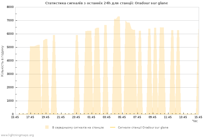 Графіки: Статистика сигналів