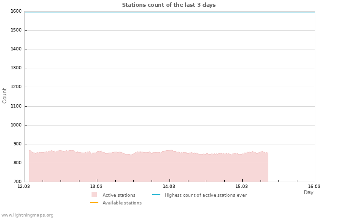 Graphs: Stations count
