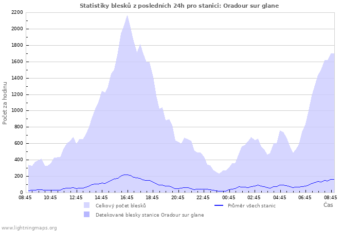 Grafy: Statistiky blesků
