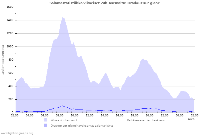 Graafit: Salamastatistiikka