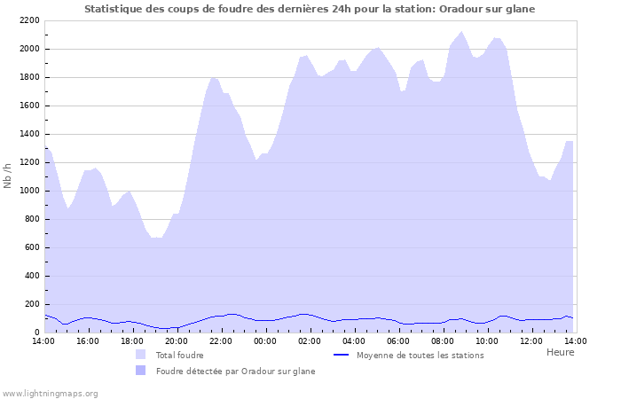 Graphes: Statistique des coups de foudre