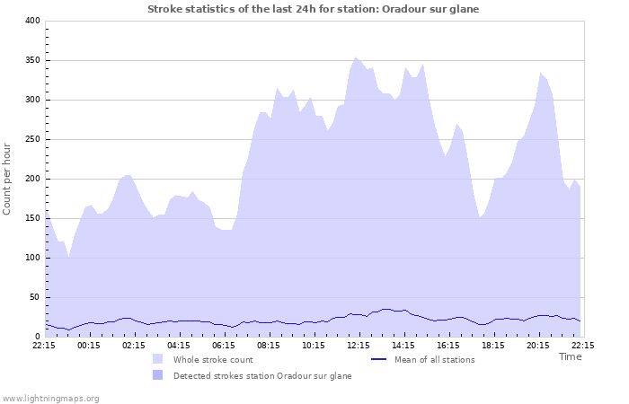 Grafikonok: Stroke statistics