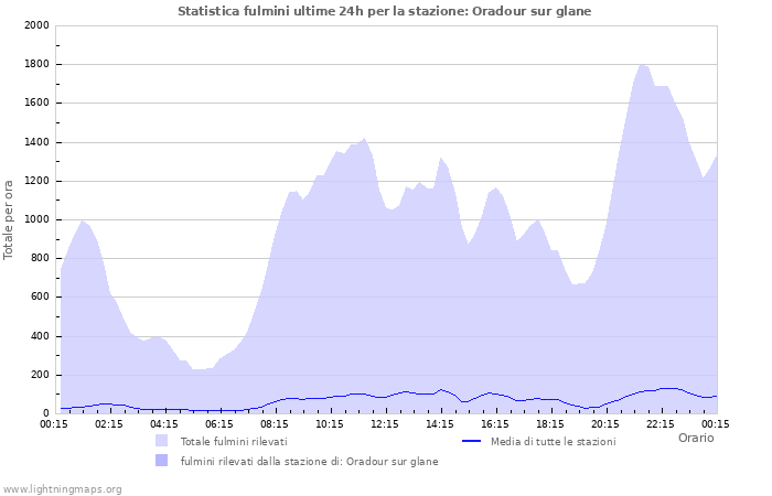 Grafico: Statistica fulmini