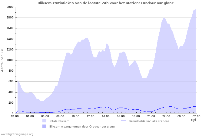 Grafieken: Bliksem statistieken