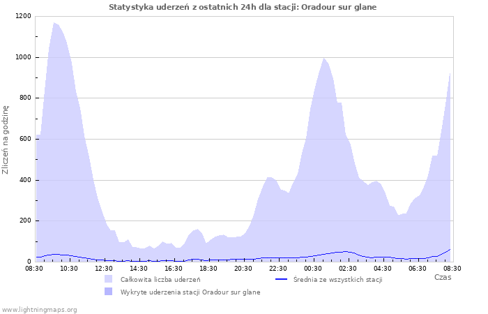 Wykresy: Statystyka uderzeń