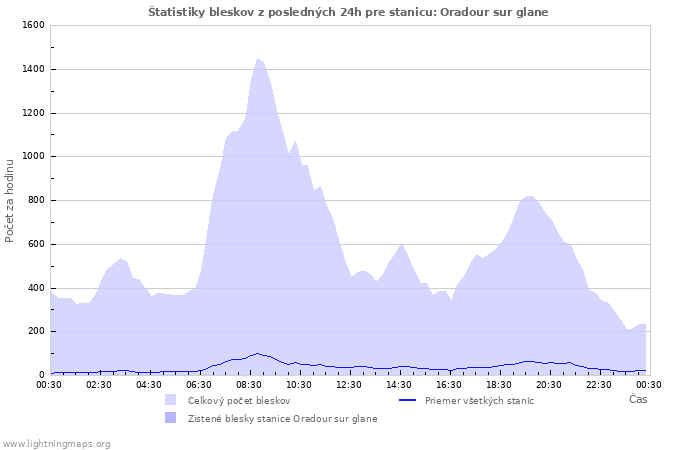 Grafy: Štatistiky bleskov
