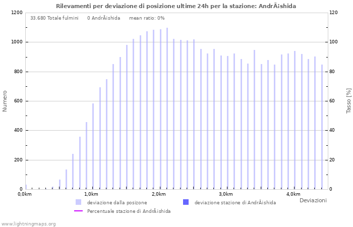 Grafico: Rilevamenti per deviazione di posizione