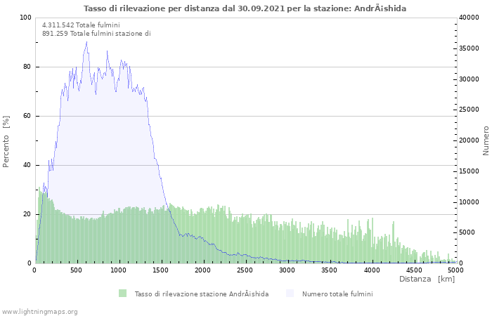 Grafico