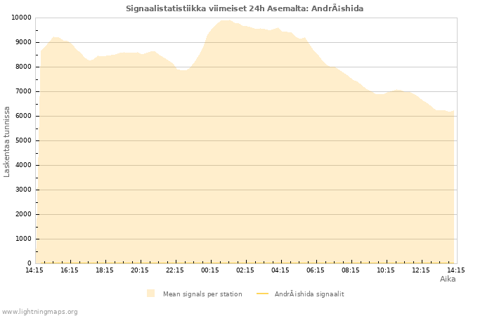 Graafit: Signaalistatistiikka