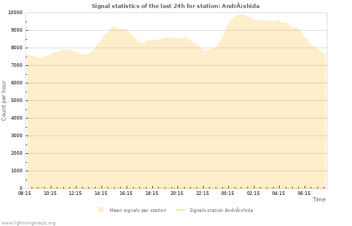 Grafikonok: Signal statistics