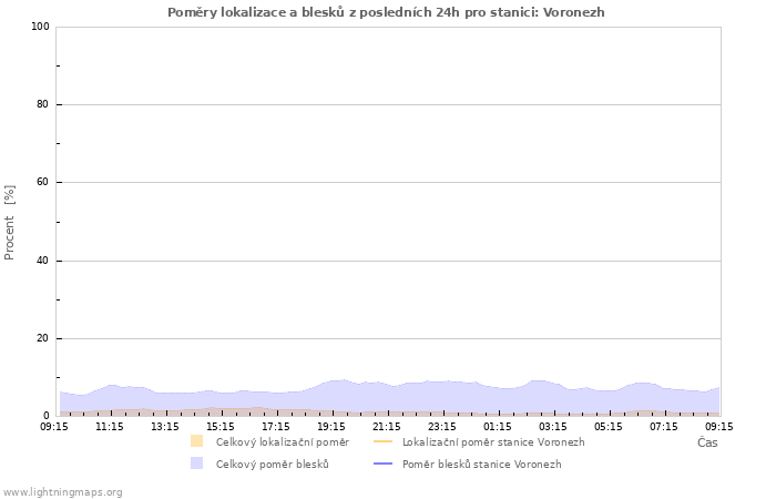 Grafy: Poměry lokalizace a blesků