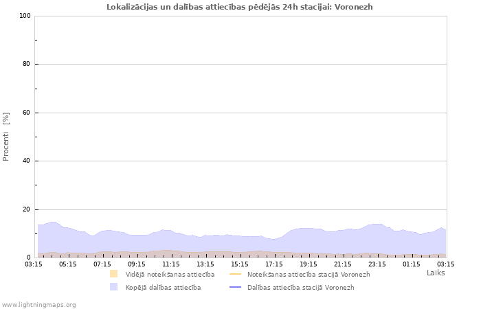 Grafiki: Lokalizācijas un dalības attiecības