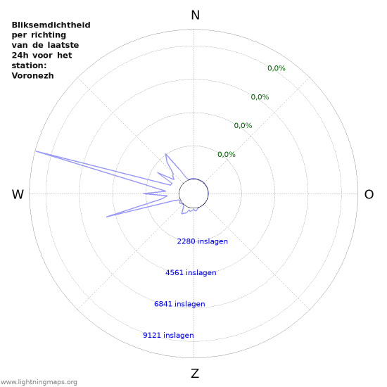 Grafieken: Bliksemdichtheid per richting