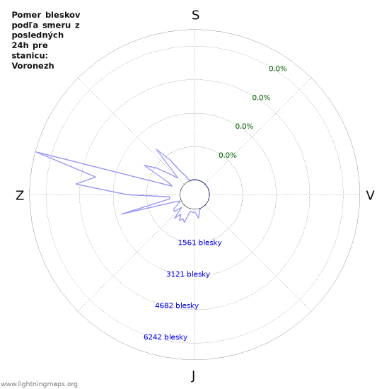 Grafy: Pomer bleskov podľa smeru