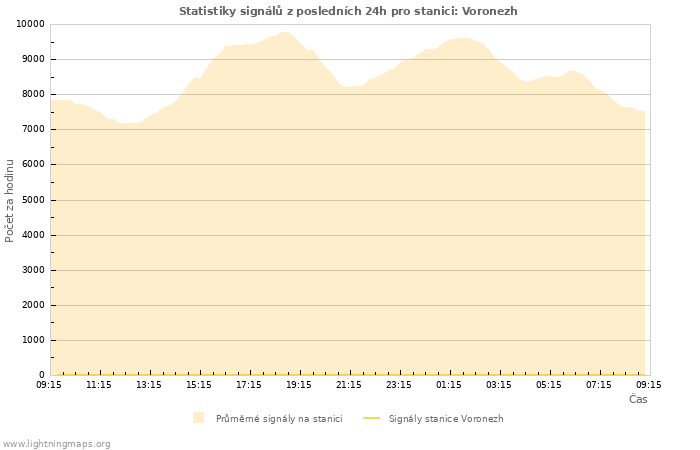 Grafy: Statistiky signálů