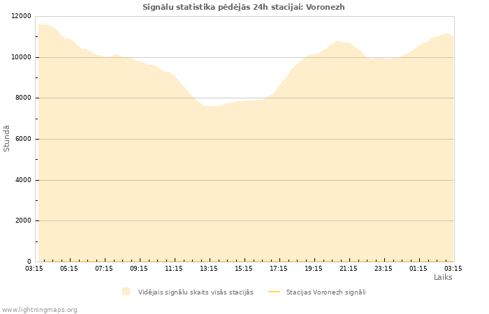 Grafiki: Signālu statistika