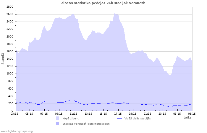 Grafiki: Zibens statistika