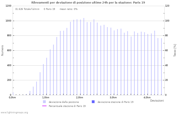 Grafico: Rilevamenti per deviazione di posizione