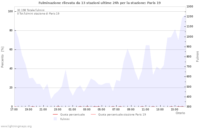 Grafico