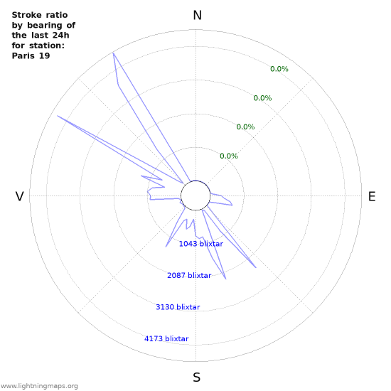 Grafer: Stroke ratio by bearing