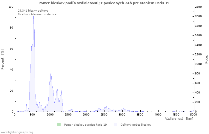 Grafy: Pomer bleskov podľa vzdialenosti;