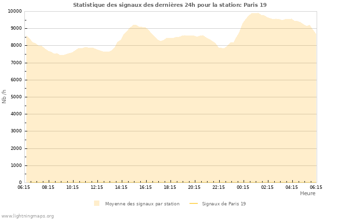 Graphes: Statistique des signaux