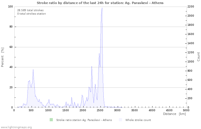 Grafikonok: Stroke ratio by distance