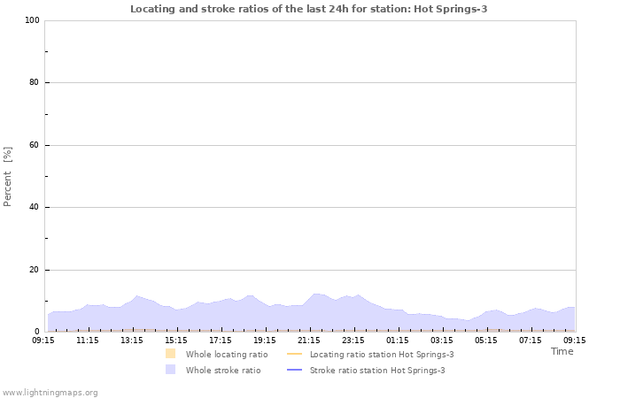 Graphs: Locating and stroke ratios
