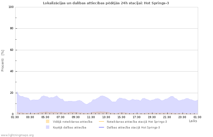 Grafiki: Lokalizācijas un dalības attiecības