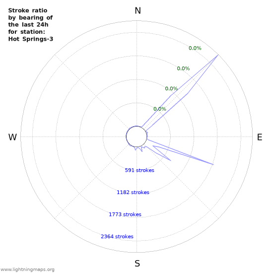 Graphs: Stroke ratio by bearing