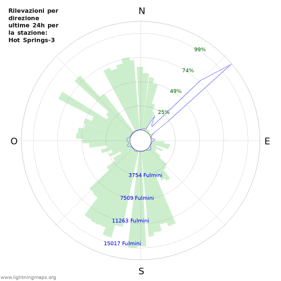 Grafico: Rilevazioni per direzione