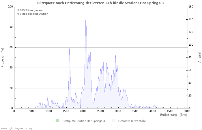 Diagramme: Blitzquote nach Entfernung