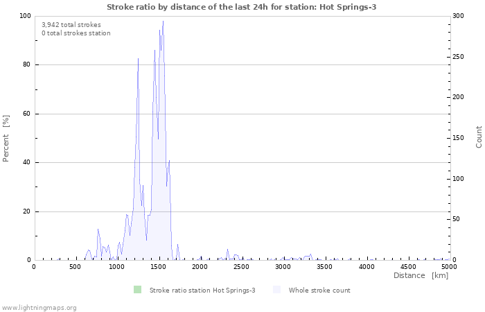 Graphs: Stroke ratio by distance