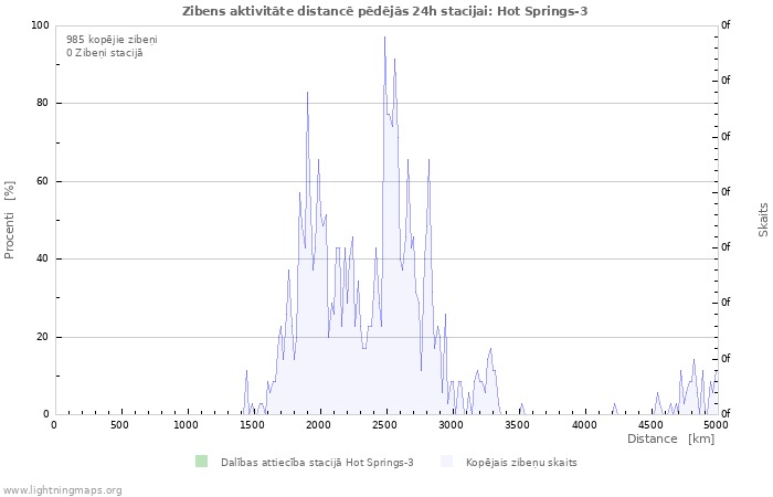 Grafiki: Zibens aktivitāte distancē