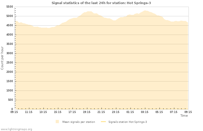 Graphs: Signal statistics
