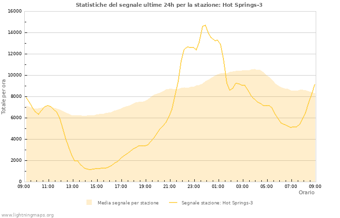 Grafico: Statistiche del segnale