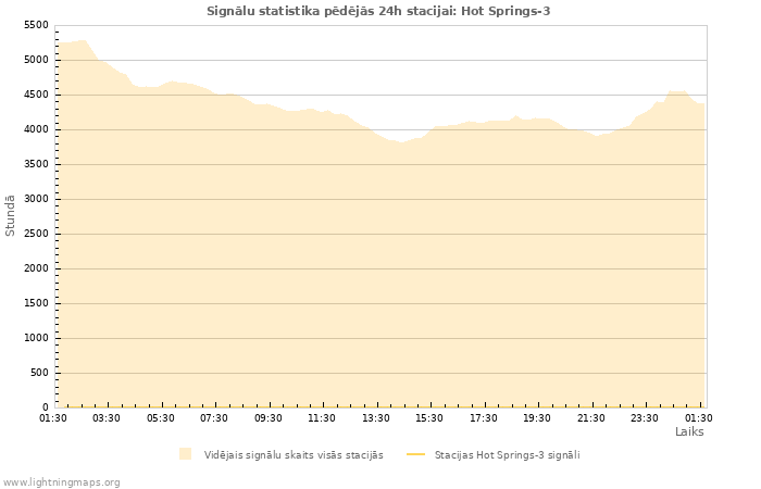 Grafiki: Signālu statistika