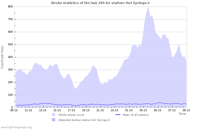 Graphs: Stroke statistics