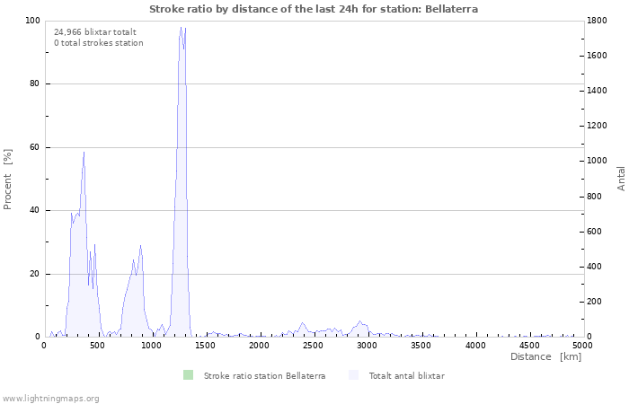 Grafer: Stroke ratio by distance