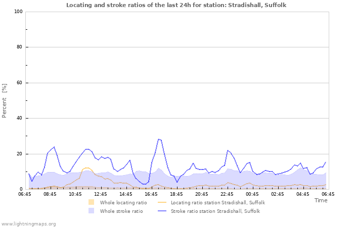 Graphs: Locating and stroke ratios
