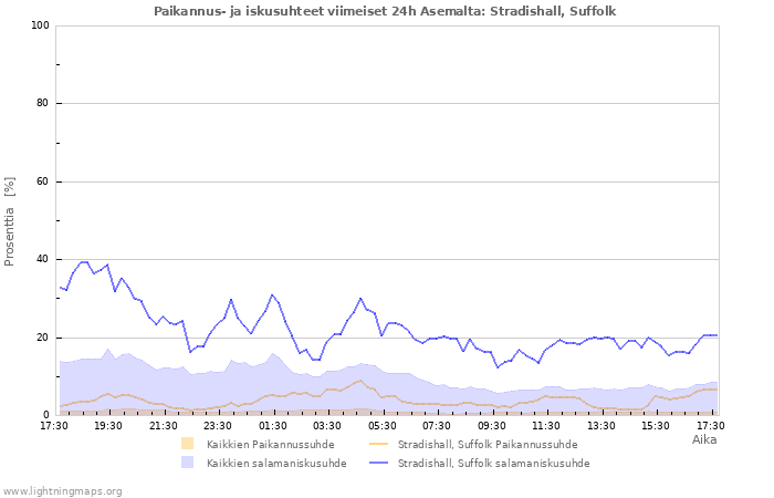 Graafit: Paikannus- ja iskusuhteet