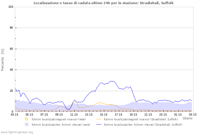 Grafico: Localizzazione e tasso di caduta