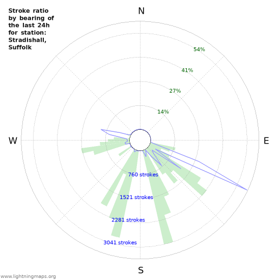 Graphs: Stroke ratio by bearing