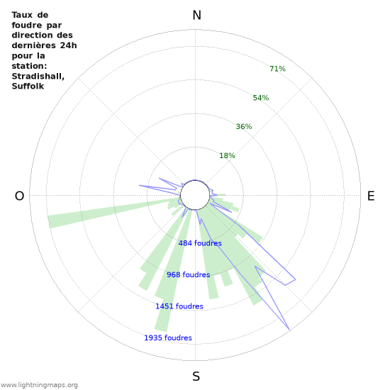 Graphes: Taux de foudre par direction