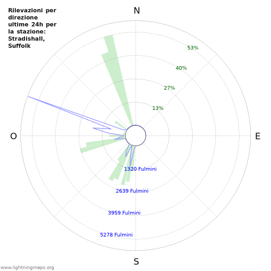 Grafico: Rilevazioni per direzione
